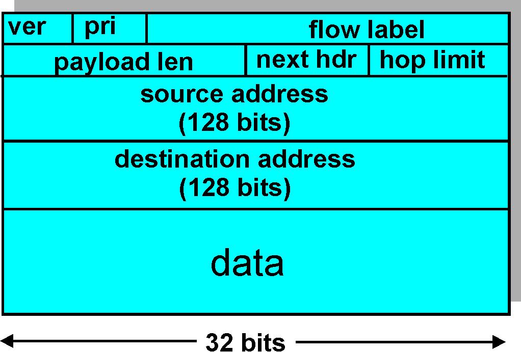 Δομή IPv6 Κεφαλίδας Προτεραιότητα (Priority): καθορίζει την προτεραιότητα μεταξύ των datagrams στη ροή (flow) Ετικέτα ροής (Flow Label): ταυτοποιεί