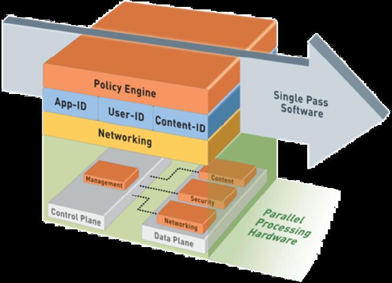 Palo Alto Networks Single-Pass Architecture (3/3) Single Pass Software: Λειτουργίες ανά πακέτο: Ταξινόμηση