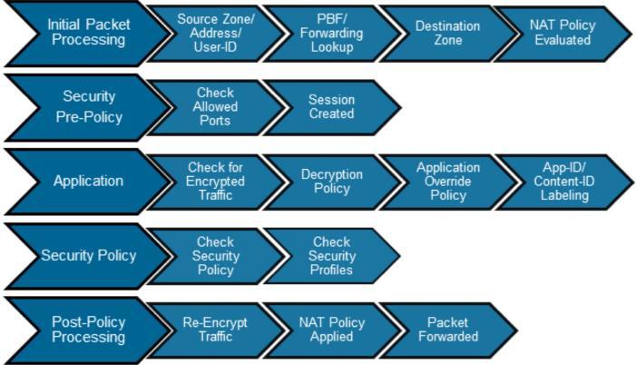 Flow Logic of the