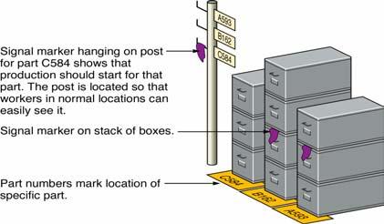 downstream operations Pulls material through plant May be a card, flag,