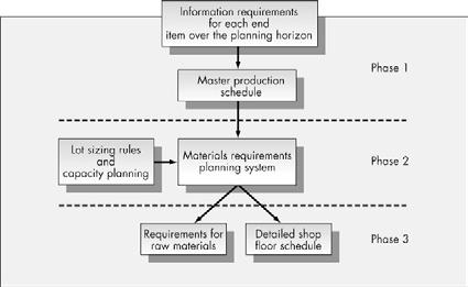 / MRP תד"ח (Material Requirement Planning) ביקוש ים למוצרים סופיים תחזיות MPS תוכנית מצרפית שלב י ה בק רה ב מערכ ת י י צ ור MRP 18 תכנון טבלאי לדרישת החומרים ותכולת העבודה תוך התחשבות בגורמים הבאים: