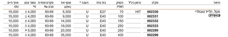 טבלת סיכום הספקים לתאורת חוץ : כמות גופים ייעוד הספק