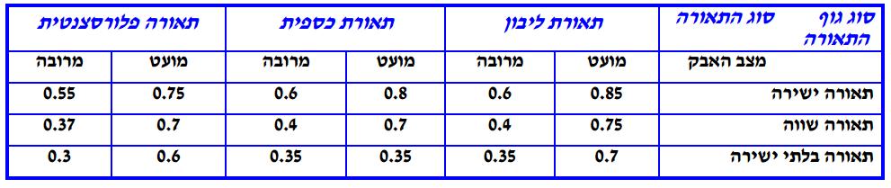 עמוד // מתוך 77 מקדם החזרה מהקירות -0/% מקדם ההפחתה : K בחרנו גוף תאורה כפול בדרגת הגנה גבוהה כנגד אבק