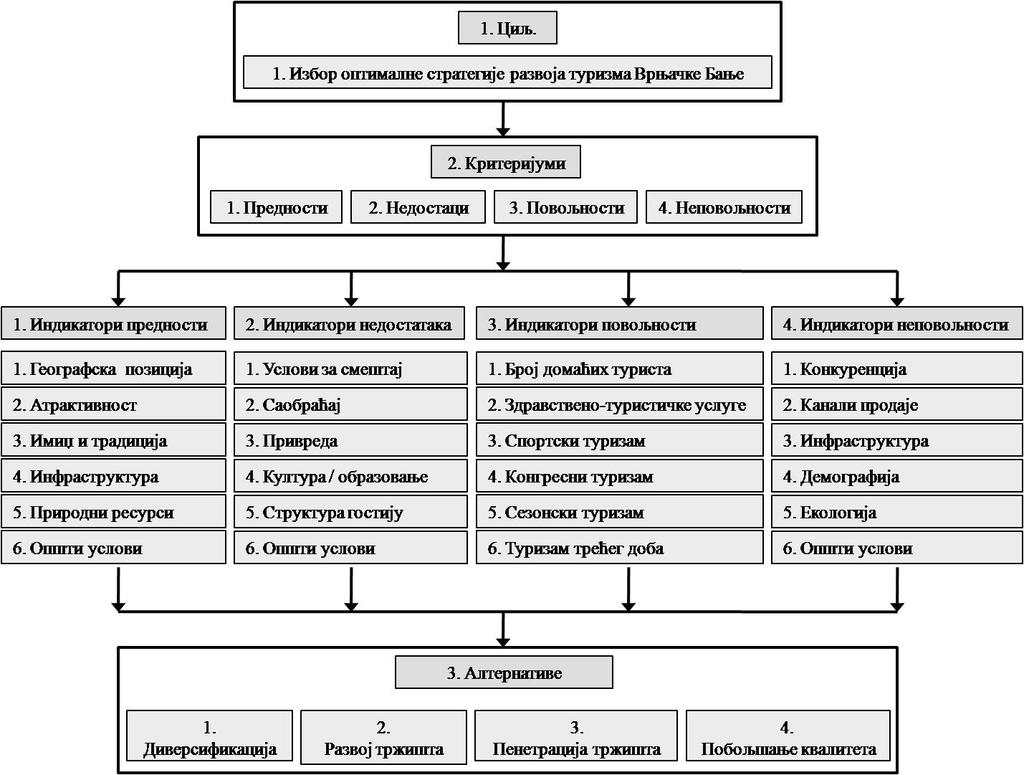 825 На основу анализе 24 фактора, чиме је извршено интерно и екстерно скенирање Врњачке Бање као туристичке дестинације, формулисане су четири стратегије развоја туризма које ће бити компариране и