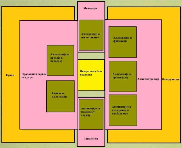 2.2 Архитектура ЕРП система Архитектуру софтвера олакшава транспарентна интеграција модула, пружајући проток информација између свих функција у оквиру предузећа.