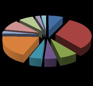 Пптпуна кастпмизација 3% 10% 7% 2% 2% 7% Екстремна Значајна Изнад пчекиване 32% Изнад прпсечне Прпсечна 20% Малп већа 5% 5% 7% Мала Минпрна Сппрадична Без кастпмизације Слика 2-7.