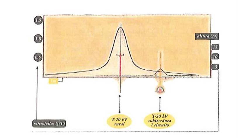 Analise do estado actual dos coñecementos, 2001-REE Cambio de liña aerea a subterranea en baixa tension.