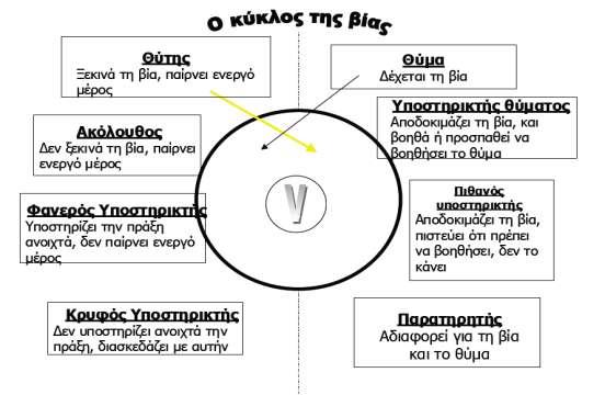 1.5 Ατομικά χαρακτηριστικά θυτών και θυμάτων Οι μαθητές θύτες έχουν συνήθως τα εξής χαρακτηριστικά: Έντονη, εξωστρεφής, παρορμητική προσωπικότητα Μή ανοχή στη διαφορετικότητα Χειριστικοί, έλλειψη