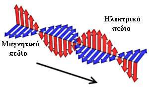 AΠO ΤΗΝ ΟΠΤΙΚΗ Κατά την ηλεκτρομαγνητική θεωρία του Maxwell, το φως είναι ηλεκτρομαγνητικά κύματα με μήκος κύματος, που κυμαίνεται από 4.000-7.500 Α (Αλεξόπουλος 1965, Ditchburn 1962).