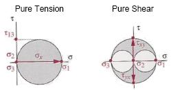 Failure Theories Wh do mechanical components fail?
