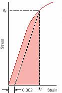 Distortion Energ Theor Based on the consideration of angular distortion of stressed elements.