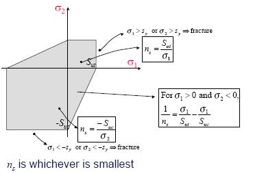Coulomb-Mohr Theor or Internal Friction Theor (IFT) This theor is a modification of the maimum normal stress theor in the which the failure envelope is constructed b connecting the