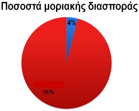 βάσεων που στα υπόλοιπα άτομα δεν υπάρχει. Επίσης, η ζώνη στα περίπου 600 ζεύγη βάσεων δεν υπάρχει σε όλα τα άτομα.