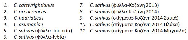 βάσεων. Το είδος C. cartwrightianus αντίστοιχα παρουσιάζει 2 χαρακτηριστικές ζώνες στα 490 και 500 ζεύγη βάσεων. Ωστόσο, το μίγμα των δύο ειδών εμφανίζει σαφώς ζώνες και από τα δύο είδη.