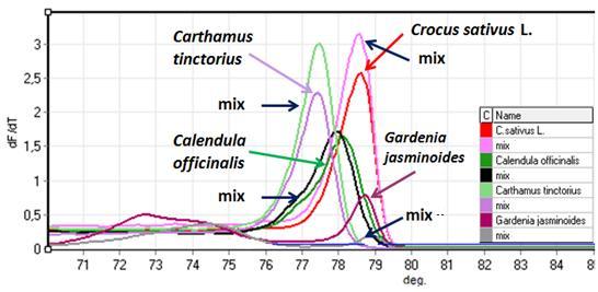 *mix: Calendula officinalis + Curucma longa + Carthamus tinctorius + Gardenia jasminoides + Crocus sativus L.