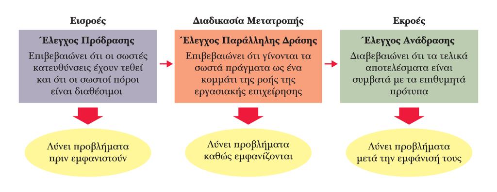 Ι. Γιατί και πώς ασκούν έλεγχο οι managers; Ø Έλεγχοι ανάδρασης (feedback controls) l Λαµβάνουν χώρα µετά την ολοκλήρωση της εργασίας.