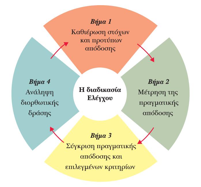 ΙΙ. Ποια είναι τα βήµατα στη διαδικασία Βήµατα της διαδικασίας ελέγχου: l Βήµα 1 καθορισµός στόχων και προτύπων. l Βήµα 2 µέτρηση των αποτελεσµάτων απόδοσης.