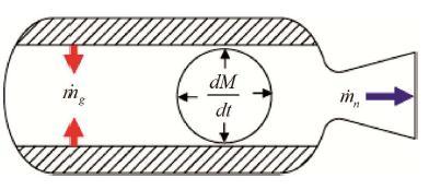 مدل دیگري براي LR توسط برنامه SPP اراي ه شده است که به صورت زیر است: r e = α G 0.8 exp(-β r b ρ s /G)/f(D h ) (6) که در رابطه بالا ) h f(d برابر است با: f(d h ) = 0.9 + 0.189 D h [1+ 0.043 D h (1+0.