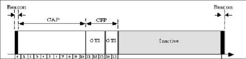 1 Λειτουργίες επιπέδου MAC Το επίπεδο MAC χρησιμοποιεί τον μηχανισμό πολλαπλής πρόσβασης CSMA/CA για να αποφύγει τις συγκρούσεις πακέτων.