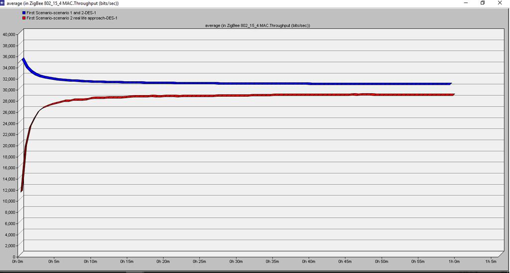 Απόδοση Εικόνα 51 : Απόδοση (Throughput) Η ποσότητα των bits ή των πακέτων που έχουν παραληφθεί ή μεταδοθεί επιτυχώς από το κανάλι του δέκτη ή του πομπού ανά δευτερόλεπτο ονομάζεται απόδοση.