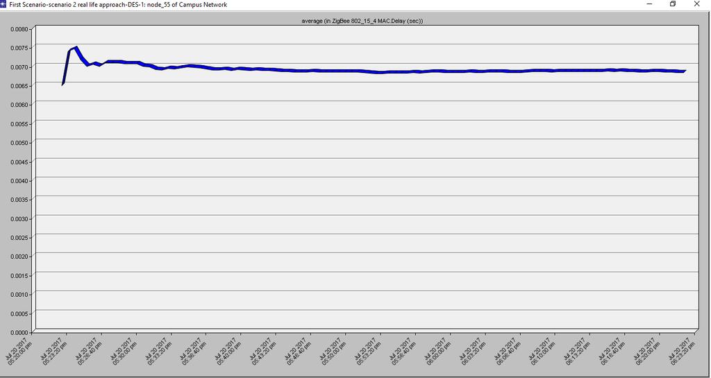 Εικόνα 58 : Καθυστέρηση συντονιστή δικτύου (σενάριο