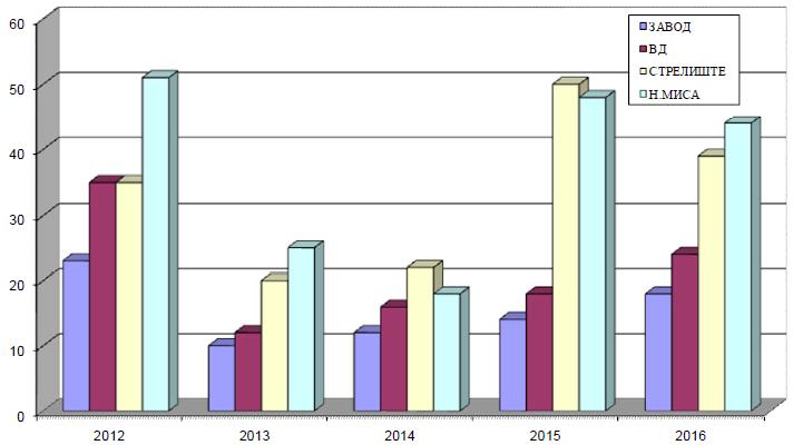 опадао до 2007. а онда расте до 2009. године, затим опада до 2015. године. Концентрације чађи у последњих десет година на локацији Завод ниже су него на локацији Ватрогасни дом осим у 2010. 2011.