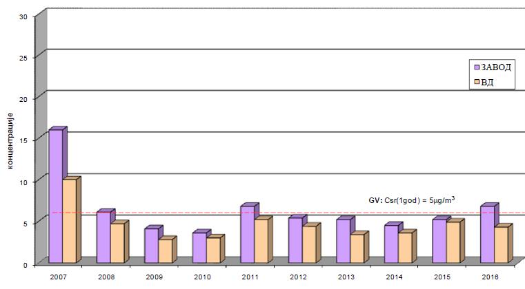 Слика 5. Средње годишње концентрације бензена ( g/m3) у периоду од 2007.-2016.