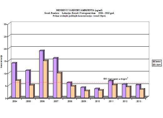 Слика 2. Средње годишње концентрације бензена (µg/m 3 ) у периоду од 2004.-2013.