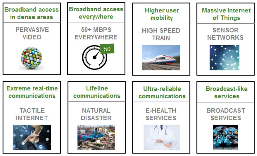 Η Εξέλιξη προς την 5η γενιά (5G) (2020-2030): Σενάρια & Απαιτήσεις Πιθανά Σενάρια Λειτουργίας Πηγή: NGMN Alliance,5G White Paper Απαιτήσεις Μέσος ρυθμός μετάδοσης 300-500Mbps & max >10Gbps.