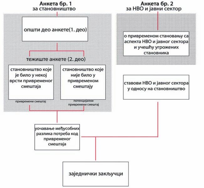 Сл. 3 Шема структуре анкета и даљих закључака, извор: Аутор Fig.