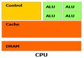 AMD GPU: Desktop GPUs: Η σειρά Radeon Mobile GPUs: Mobility Radeon Workstation GPUs: FirePro, FireStream Υποστηρίζουν OpenCL αλλά όχι CUDA Συγκριτικά Ένας τυπικός