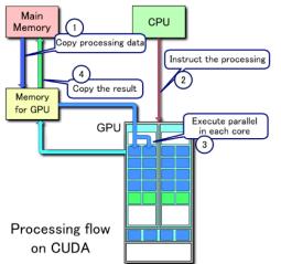 (bottleneck) Δουλεύοντας μαζί (CPU + GPU) 1. Μεταφορά των προς επεξεργασία δεδομένων από την RAM στην μνήμη της GPU 2.