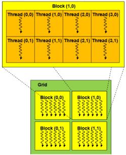 To μοντέλο προγ/μού GPU (1 από 2) H GPU ονομάζεται device ενώ η CPU host. Ο κώδικας για την GPU (kernel) εκτελείται στο device από πολλά threads. Τα threads ομαδοποιούνται σε thread blocks.