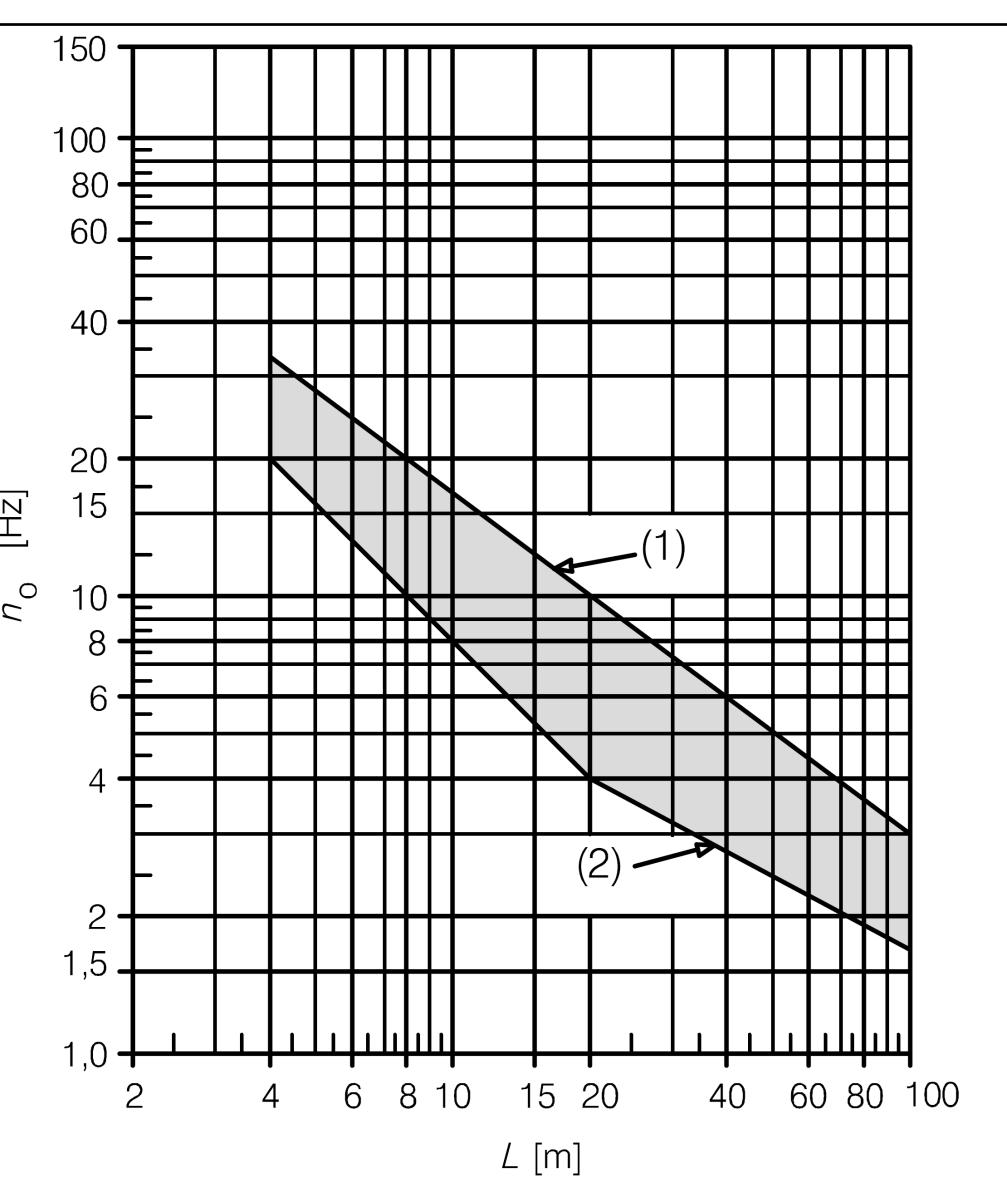 Горње и доње граничне вредности сопствених фреквенција (1) Горња граница: n0 94 76,max, (2) Доња граница: n0 23 58, min, n 0,min 80/L L L 0. 748 0.