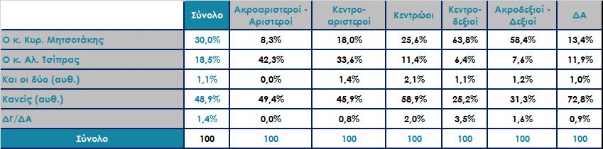 γλώσσα της αλήθειας; Ανάλυση ως προς την ψήφο στις Βουλευτικές