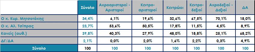 πρωθυπουργός; Ανάλυση ως προς την ψήφο στις Βουλευτικές εκλογές