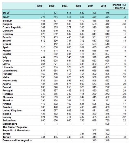 Figura 13 Prodhimi I MNU ne vendet e BE ne kilogram per frymë Nga viti 2004 e tutje, metodologjitë u finalizuan në shumicën e vendeve, në mënyrë që gjenerimi e kohe dhe seri I mbetjeve ne 2004 dhe më