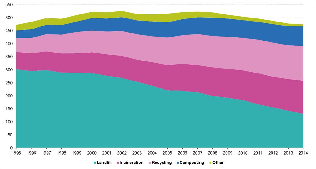 Figura 14 Trajtimi I mbetejve urbane sipas EU-27, (kg per fryme), 1995-2014 - Burimi: Eurostat Figura 15: Lloji I trajtimit ne vendet e BE