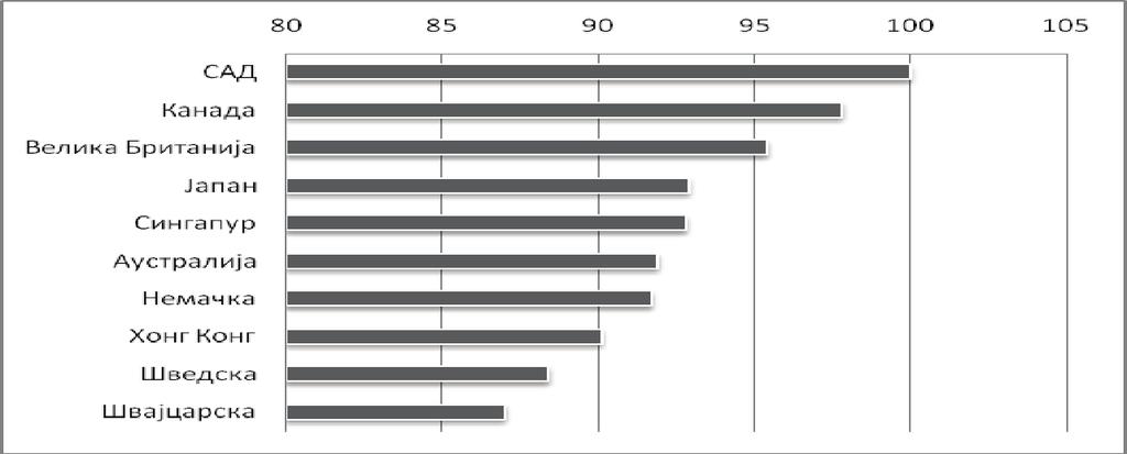Концептуални оквир привлачности Србије у функцији финансирања фондова ризичног капитала 93 Слика 5: Првих десет земаља по привлачности фондова ризичног капитала Извор: Аутори на основу The Venture