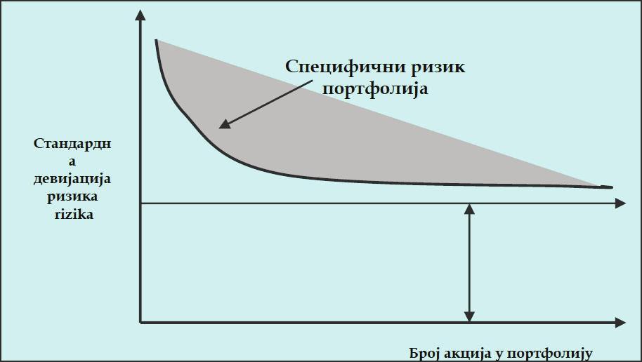 Институционални инвеститори у функцији развоја финансијских тржишта 127 Слика 2: Оптимално диверсификовани портфолио Извор: [17, 11, стр.