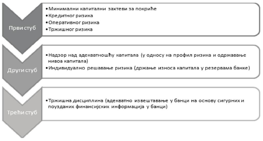 Специфичности базелских споразума у функцији конкурентности и економске ефикасности 181 минималном капиталном захтеву, надзорном (супервизорском) испитивању, тржишној дисциплини.