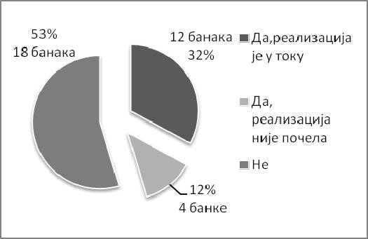 реализацију Базела II. Графикон 3.