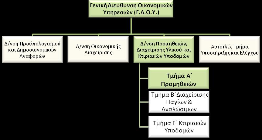 ΠΑΡΑΡΤΗΜΑ 2. ΠΕΡΙΓΡΑΜΜΑ ΘΕΣΗΣ ΕΡΓΑΣΙΑΣ Τίτλος της θέσης εργασίας: Προϊστάμενος του Τμήματος Α - Προμηθειών. Διεύθυνση: Διεύθυνση Προμηθειών, Διαχείρισης Υλικού και Κτιριακών Υποδομών.