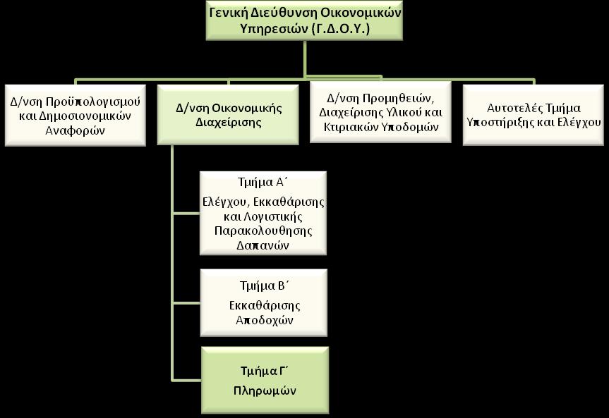 ΠΑΡΑΡΤΗΜΑ 10. ΠΕΡΙΓΡΑΜΜΑ ΘΕΣΗΣ ΕΡΓΑΣΙΑΣ Τίτλος της θέσης εργασίας: Προϊστάμενος του Τμήματος Γ - Πληρωμών. Διεύθυνση: Διεύθυνση Οικονομικής Διαχείρισης της Γ.Δ.Ο.Υ.. Τμήμα: Τμήμα Γ - Πληρωμών.