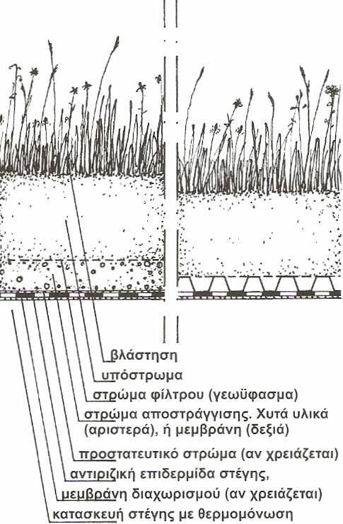 Εικόνα 7Κτασκευή των στρωμάντων στη φύτευση δωμάτων Στέγες μικρής κλίσης ( κλίση από 3-20ο ή