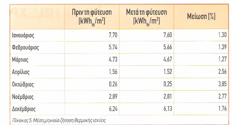 Αξιολόγηση εγκατάστασης φυτεμένου δώματος Έχοντας εκτελέσει επαρκές πλήθος θερμοφωτογραφήσεων και προσομοιώσεων είναι πια δυνατό να αξιολογηθούν συνολικά η επιλογή της φύτευσης του δώματος και τα