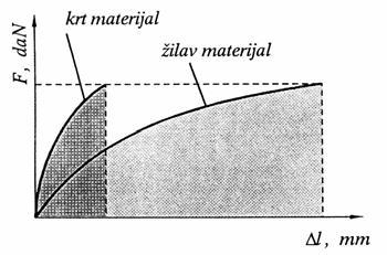 Prepoznavanje osobina materijala u