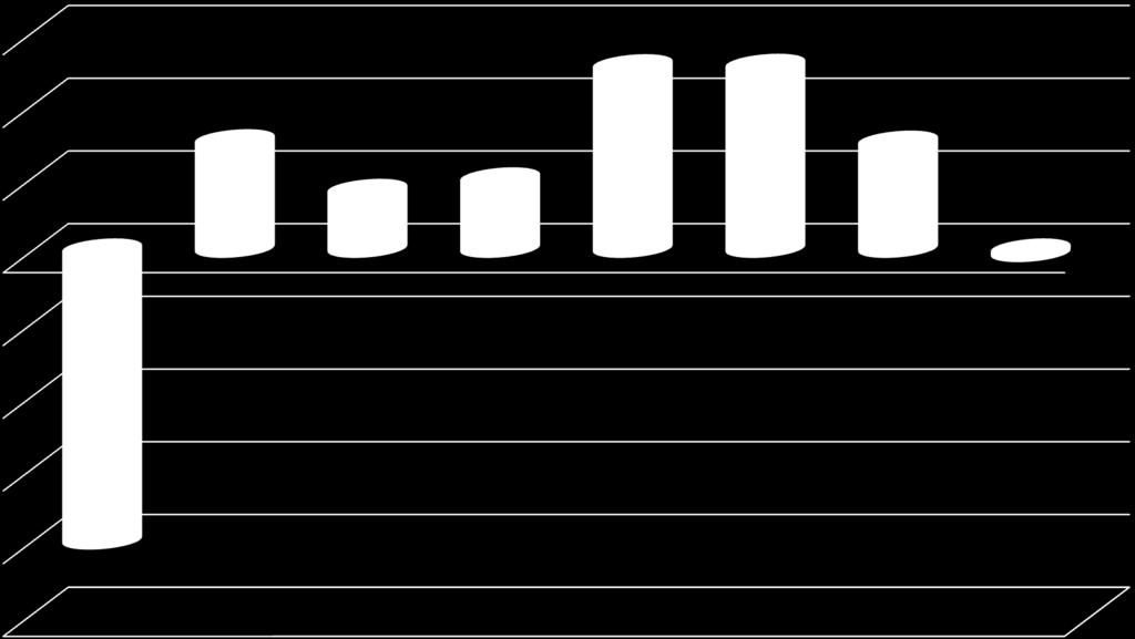 % Μεταβολή Πλήθους Χειρουργείων 2012 vs 2013 / Υ.Πε.