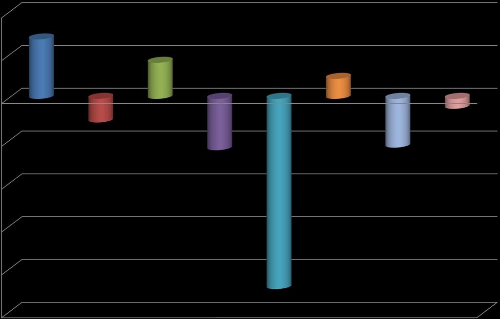 % Μεταβολή Νοσηλευομένων Ασθενών 2012 vs 2013 / Υ.Πε.