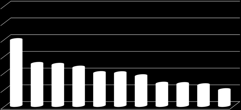 Κατάταξη Νοσοκομείων του ΕΣΥ με βάση το % της φαρμακευτικής δαπάνης που αποδίδεται στην ποσοστιαία αύξηση χρήσης πρωτοτύπων σε σχέση με το